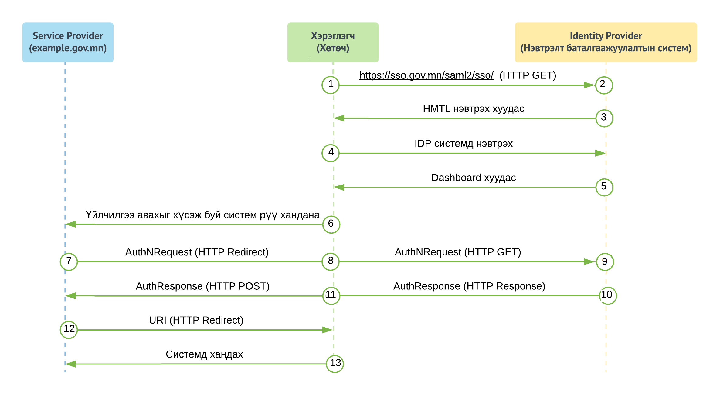 ../_images/idp_initiated_login.png