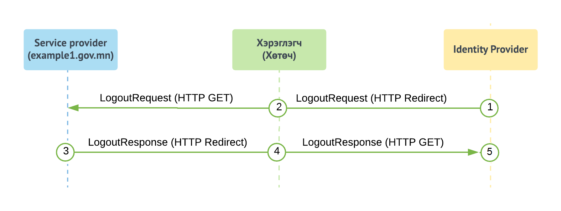 ../_images/idp_initiated_logout.png